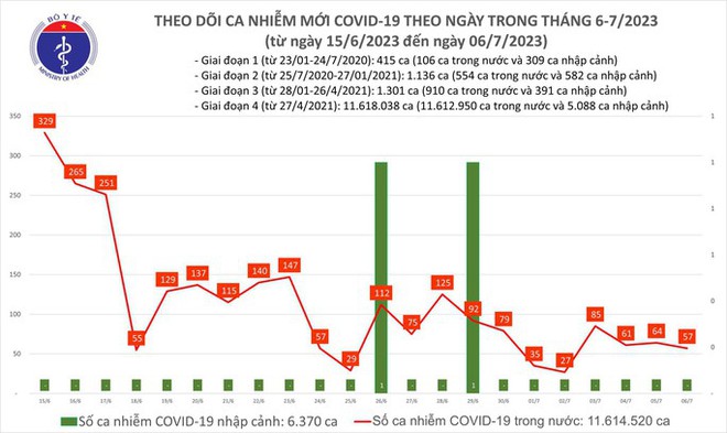 Dịch COVID-19 h&ocirc;m nay: Ca nhiễm mới tiếp tục giảm - Ảnh 1.
