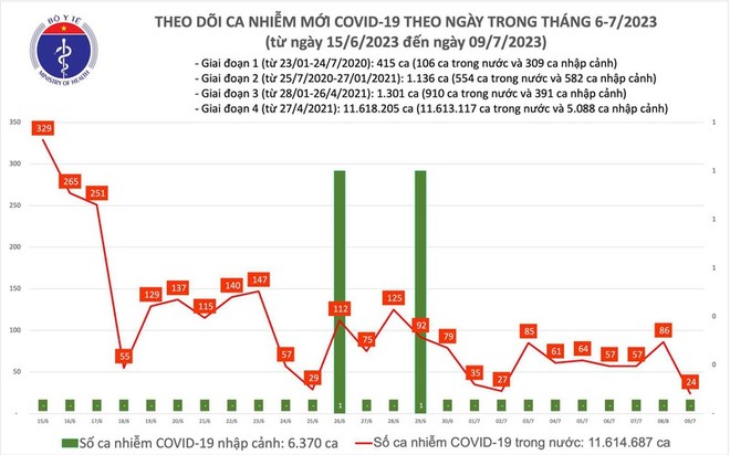 Ngày 9/7: Số mắc COVID-19 mới giảm còn 24 ca - Ảnh 1.