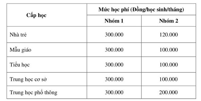 Sở GD&ĐT TPHCM đề xuất tiếp tục hỗ trợ học ph&iacute; cho học sinh trong năm học mới - Ảnh 1.