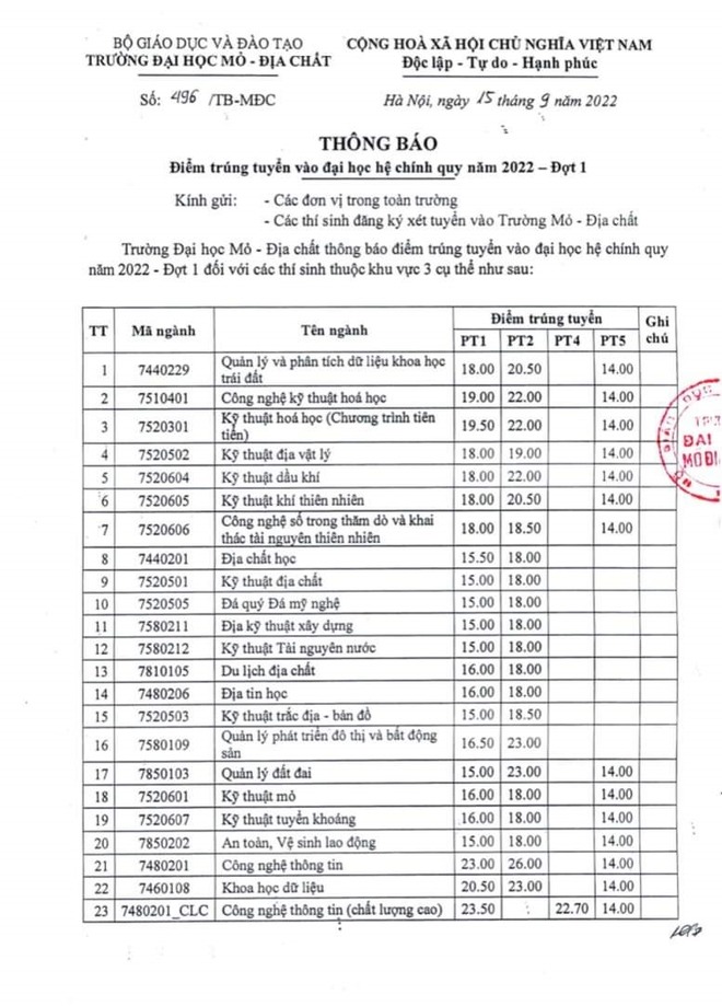 Thí sinh đạt 15 điểm trong kỳ thi tốt nghiệp THPT 2022 vẫn có thể trúng tuyển vào các trường đại học xịn xò? - Ảnh 6.