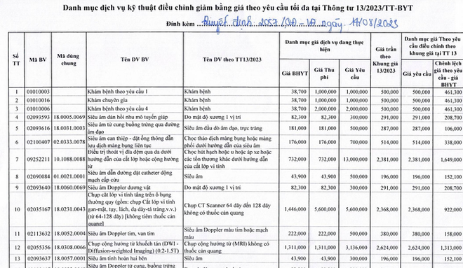 Giá khám chữa bệnh theo yêu cầu giảm sốc sau khi điều chỉnh - Ảnh 1.