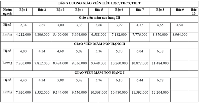 Lương gi&aacute;o vi&ecirc;n mầm non cao nhất 11,4 triệu đồng/th&aacute;ng - Ảnh 2.