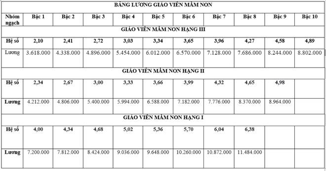 Lương gi&aacute;o vi&ecirc;n mầm non cao nhất 11,4 triệu đồng/th&aacute;ng - Ảnh 1.