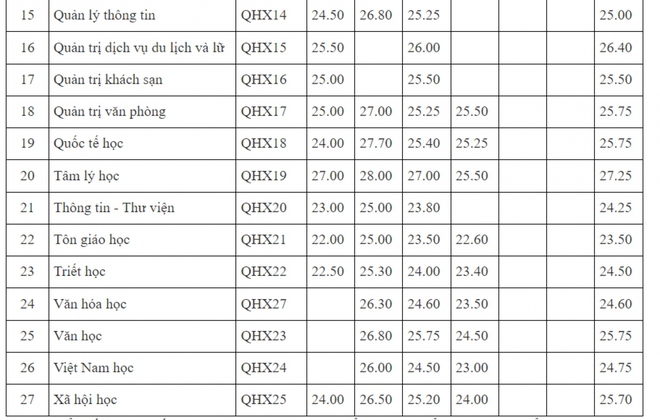 Điểm chuẩn ĐH Khoa học xã hội và Nhân văn (ĐHQGHN) năm 2023, cao nhất 28,75 điểm - Ảnh 2.