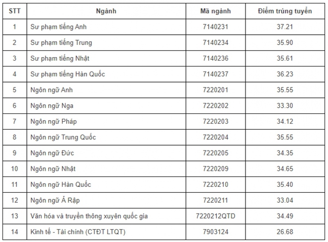 Ngành Sư phạm tiếng Anh có điểm chuẩn cao nhất ĐH Ngoại ngữ (ĐHQGHN) năm 2023 - Ảnh 1.