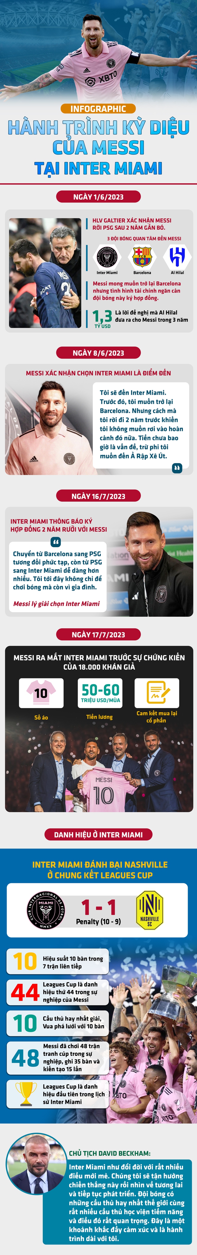 Hành trình kỳ diệu của Messi tại Inter Miami - Ảnh 1.