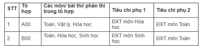 Đại học Dược Hà Nội công bố điểm chuẩn, tiêu chí phụ xét tuyển năm 2023 - Ảnh 2.