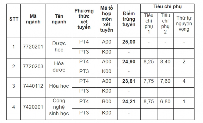 Đại học Dược Hà Nội công bố điểm chuẩn, tiêu chí phụ xét tuyển năm 2023 - Ảnh 1.