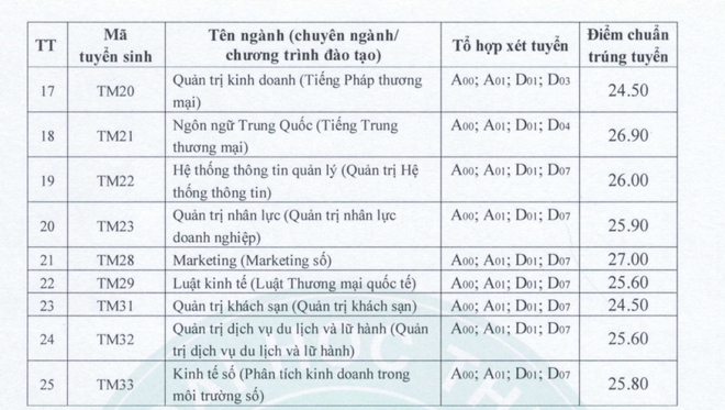 Điểm chuẩn ĐH Thương mại 2023 dao động từ 24-25,5 điểm - Ảnh 2.