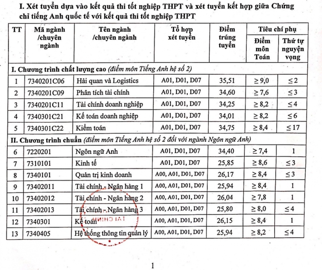 Điểm chuẩn Học viện Tài chính năm 2023, nhiều ngành trên 29 điểm - Ảnh 1.