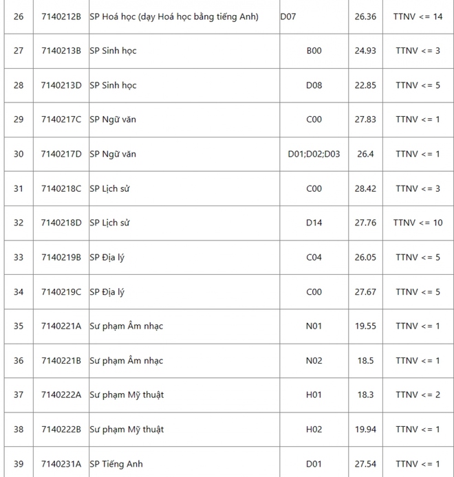 Sư phạm Lịch sử có điểm chuẩn cao nhất ĐH Sư phạm Hà Nội với 28,42 điểm - Ảnh 3.