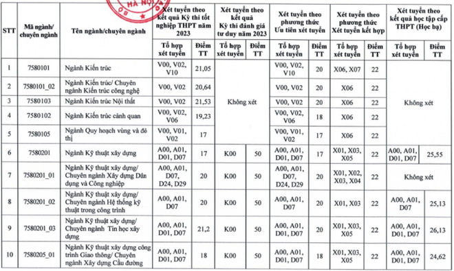Điểm chuẩn của li&ecirc;n minh huyền thoại B&aacute;ch - Kinh - X&acirc;y: C&oacute; nơi giữ kỷ lục top, thủ khoa to&agrave;n khối cũng kh&ocirc;ng đỗ! - Ảnh 9.
