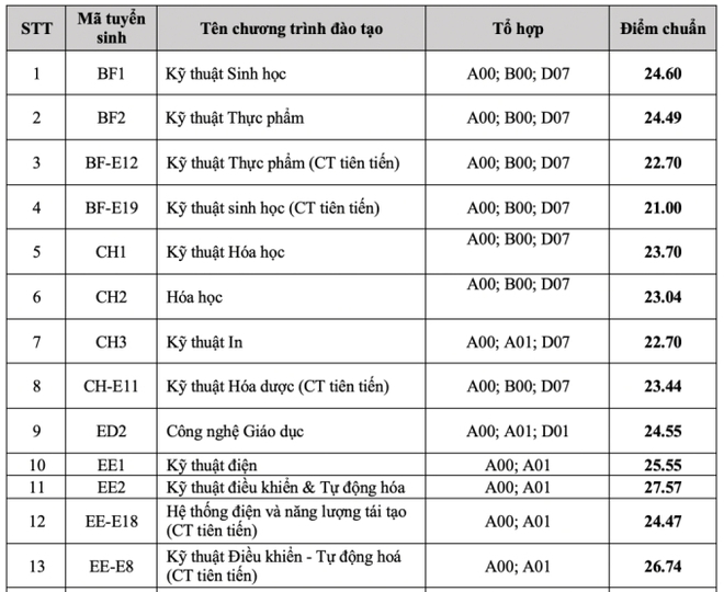 Điểm chuẩn của li&ecirc;n minh huyền thoại B&aacute;ch - Kinh - X&acirc;y: C&oacute; nơi giữ kỷ lục top, thủ khoa to&agrave;n khối cũng kh&ocirc;ng đỗ! - Ảnh 1.