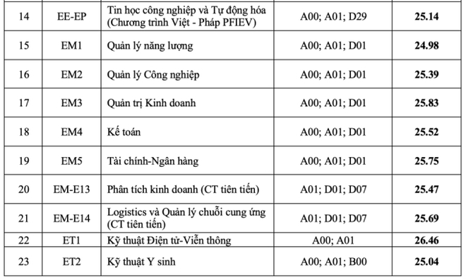 Điểm chuẩn của li&ecirc;n minh huyền thoại B&aacute;ch - Kinh - X&acirc;y: C&oacute; nơi giữ kỷ lục top, thủ khoa to&agrave;n khối cũng kh&ocirc;ng đỗ! - Ảnh 2.