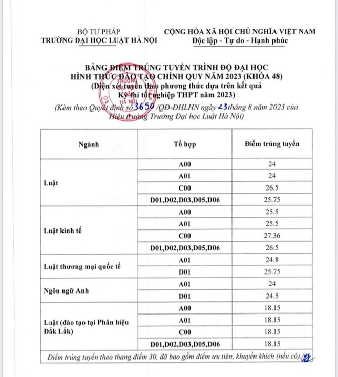 Điểm chuẩn trúng tuyển trường Đại học Luật Hà Nội năm 2023 - Ảnh 1.