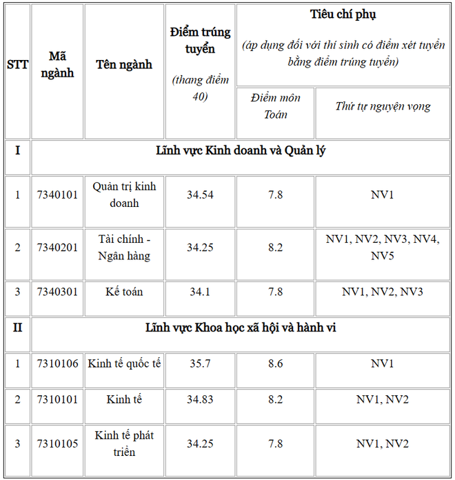 Điểm chuẩn ch&iacute;nh thức 12 trường, khoa thuộc Đại học Quốc gia H&agrave; Nội - Ảnh 7.