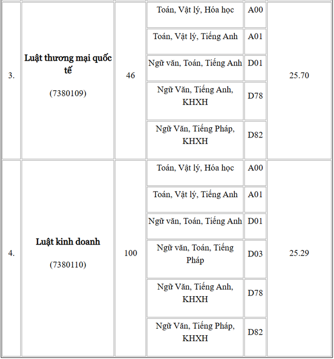 Điểm chuẩn ch&iacute;nh thức 12 trường, khoa thuộc Đại học Quốc gia H&agrave; Nội - Ảnh 13.