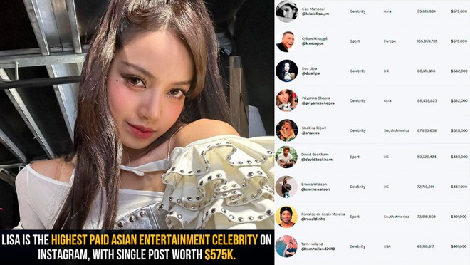 Lisa gây choáng với giá chục tỷ cho mỗi bài đăng Instagram, idol Kpop duy nhất “chung mâm” với dàn siêu sao toàn cầu - Ảnh 2.