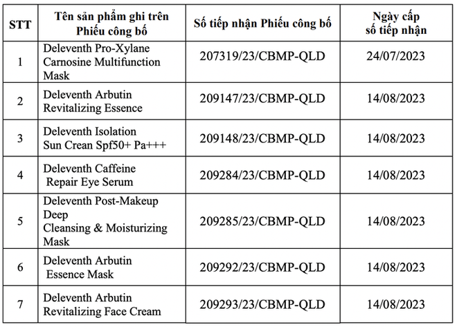 Bộ Y tế thu hồi phiếu tiếp nhận công bố 22 loại mỹ phẩm chăm sóc da - Ảnh 2.