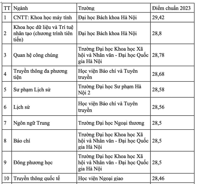 Sinh viên ngành em lương tháng dưới 10 triệu là các bạn chê: Đây là ngành học gì mà hot đến vậy? - Ảnh 1.