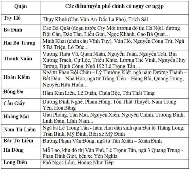 Cảnh b&aacute;o ngập lụt khu vực nội th&agrave;nh H&agrave; Nội ng&agrave;y 4/8 - Ảnh 2.