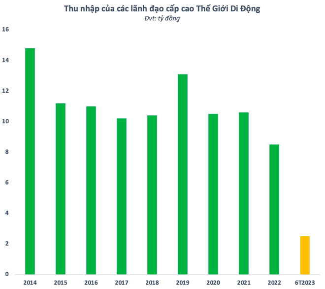 &Ocirc;ng Nguyễn Đức T&agrave;i thu nhập bao nhi&ecirc;u khi lợi nhuận của Thế Giới Di Động xuống thấp kỷ lục? - Ảnh 5.