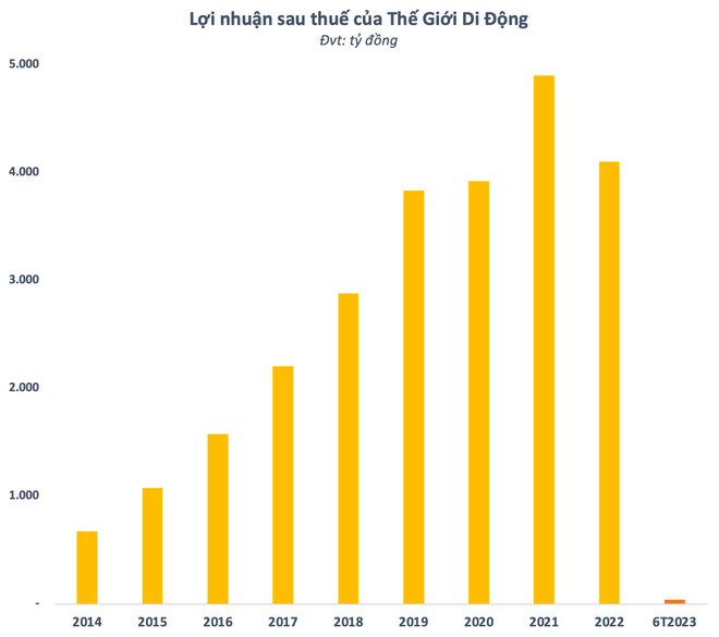 &Ocirc;ng Nguyễn Đức T&agrave;i thu nhập bao nhi&ecirc;u khi lợi nhuận của Thế Giới Di Động xuống thấp kỷ lục? - Ảnh 4.