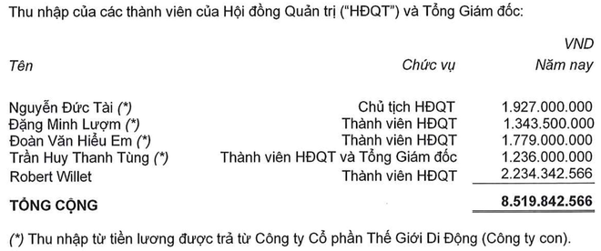 &Ocirc;ng Nguyễn Đức T&agrave;i thu nhập bao nhi&ecirc;u khi lợi nhuận của Thế Giới Di Động xuống thấp kỷ lục? - Ảnh 3.
