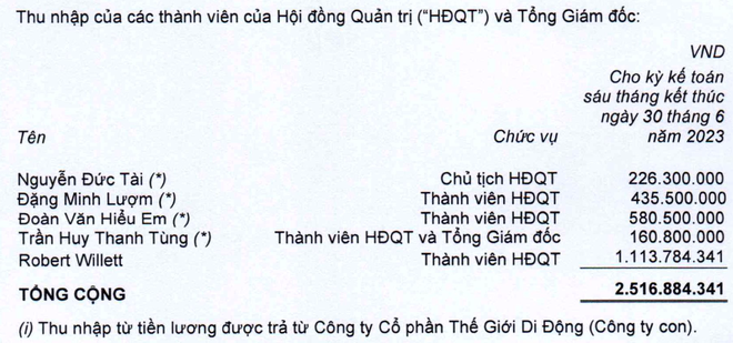 &Ocirc;ng Nguyễn Đức T&agrave;i thu nhập bao nhi&ecirc;u khi lợi nhuận của Thế Giới Di Động xuống thấp kỷ lục? - Ảnh 2.