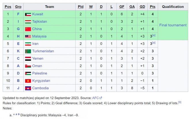 U23 Malaysia giành vé cuối cùng tới VCK U23 châu Á 2024 nhờ chỉ số fair-play - Ảnh 2.