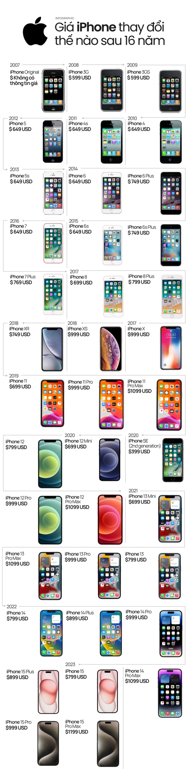 [Infographic] 16 năm có mặt trên thị trường, giá iPhone đã trải qua nhiều thay đổi đáng kể - Ảnh 1.