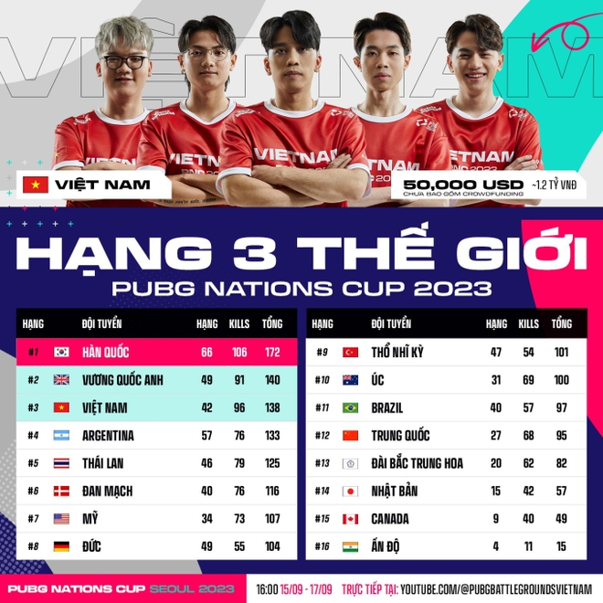 PUBG Việt Nam đạt hạng 3 thế giới, dàn tuyển thủ 2k3 tỏa sáng rực rỡ khiến fan khen ngợi hết lời - Ảnh 1.