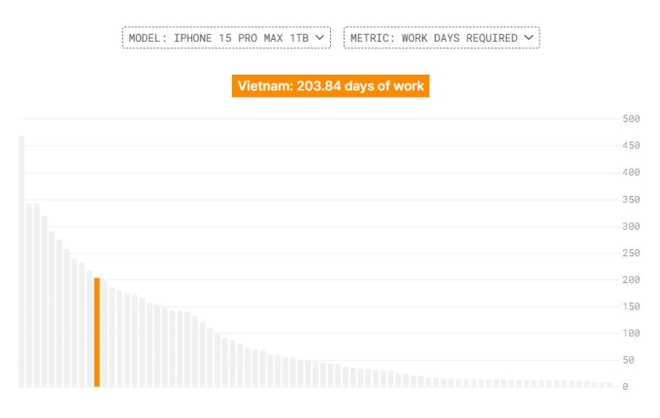 Người Việt cần làm bao nhiêu ngày để mua iPhone 15 Pro Max phiên bản cao nhất, con số khiến không ít người phải giật mình - Ảnh 3.
