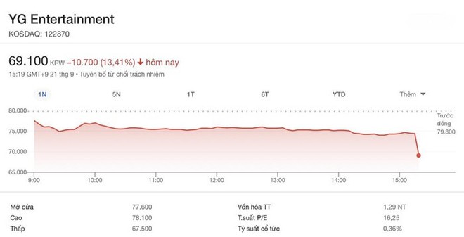 Cổ phiếu YG liên tục giảm sau loạt thông tin đàm phán hợp đồng với BLACKPINK - Ảnh 2.