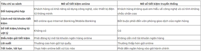 Cách gửi tiết kiệm online an toàn, đơn giản, sinh lời - Ảnh 2.