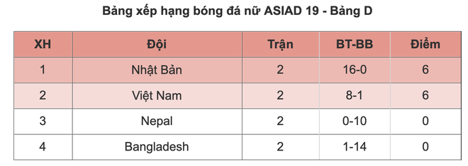 Đội tuyển nữ Việt Nam chưa chắc qua vòng bảng ASIAD 19 - Ảnh 2.