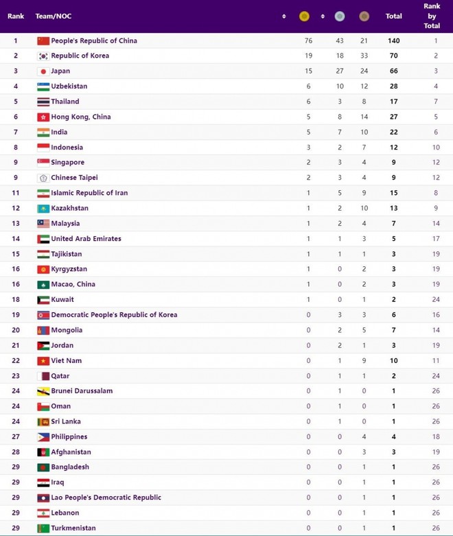 Bảng tổng sắp huy chương ASIAD 19 mới nhất: Việt Nam hạng 22, Th&aacute;i Lan v&agrave;o top 5 - Ảnh 1.