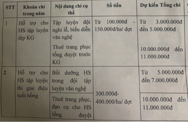 Trường bị tố lạm thu, tiền quỹ tới 500 triệu đồng, hiệu trưởng nói bận nên chưa làm rõ phản ánh - Ảnh 2.