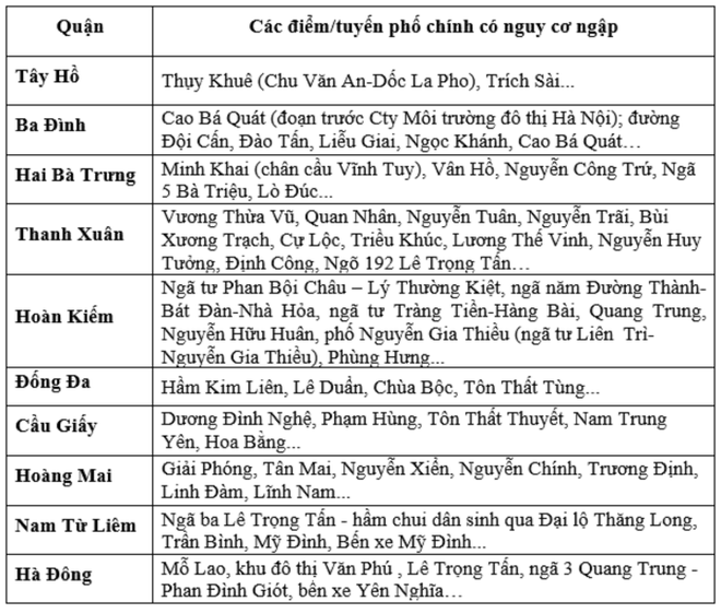 Cảnh báo ngập lụt nội thành Hà Nội chiều 28/9 - Ảnh 2.