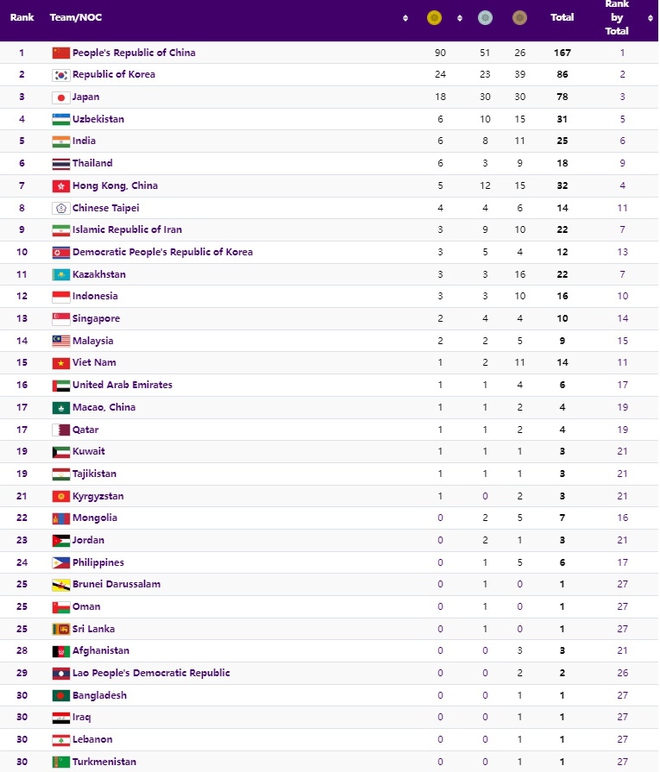 Bảng tổng sắp huy chương ASIAD 19 mới nhất: Việt Nam trong top 15 - Ảnh 1.