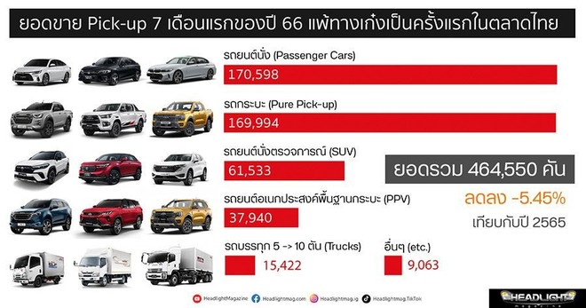 Một thị trường ô tô tại Đông Nam Á chứng kiến màn đổi ngôi chưa từng thấy: xe bán tải không còn là Vua, xe điện thành hàng hot tăng 1.600% doanh số - Ảnh 2.