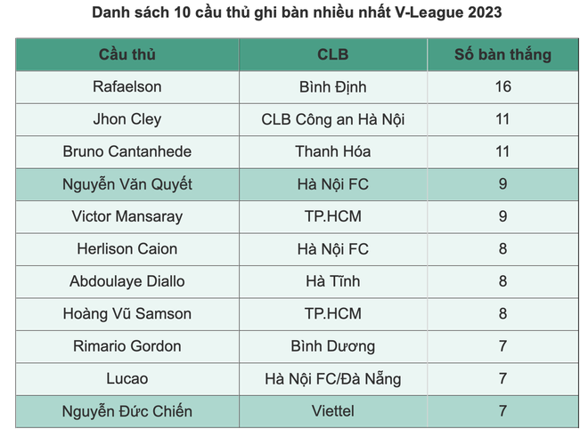 Thống k&ecirc; đ&aacute;ng lo khiến HLV Troussier gặp kh&oacute; ở tuyển Việt Nam - Ảnh 2.