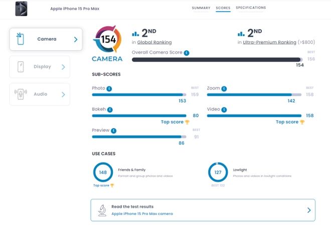 iPhone 15 Pro Max là smartphone có camera tốt thứ nhì thế giới - Ảnh 1.