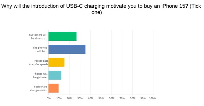 Không phải Apple, chính các hãng Android mới cần lo lắng khi iPhone chuyển sang USB-C - Ảnh 4.