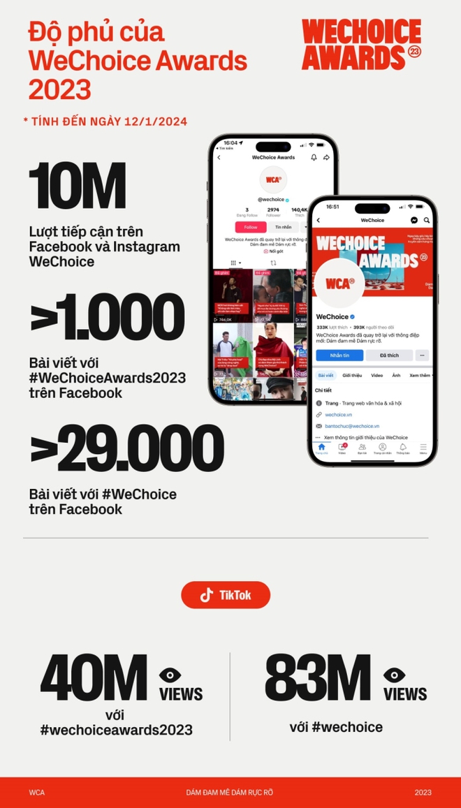 WeChoice Awards 2023 sau 3 ngày mở cổng bình chọn: 2,2 triệu vote cho các đề cử, các chỉ số vẫn không ngừng tăng lên! - Ảnh 3.