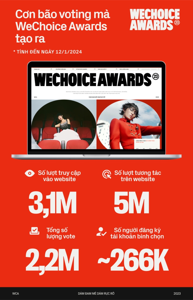 WeChoice Awards 2023 sau 3 ngày mở cổng bình chọn: 2,2 triệu vote cho các đề cử, các chỉ số vẫn không ngừng tăng lên! - Ảnh 1.