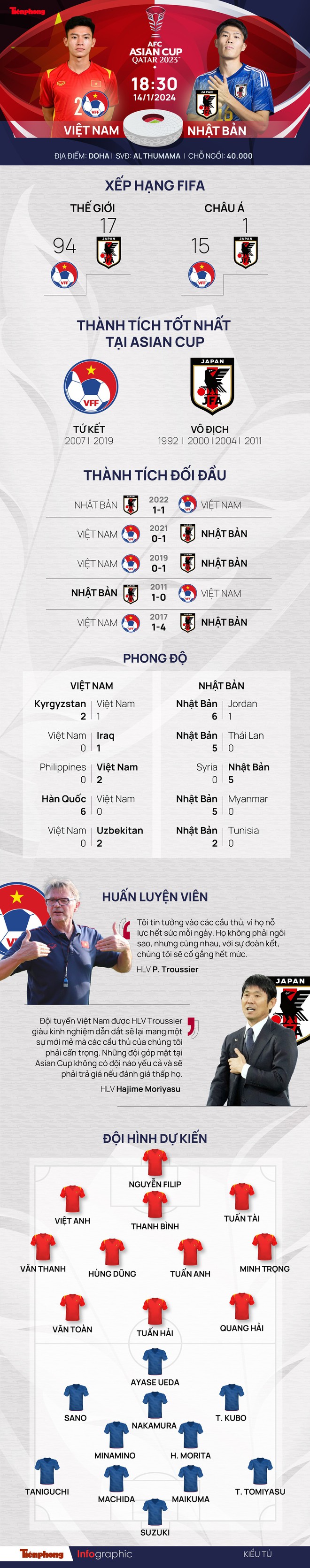 AFC Asian Cup 2023: Tương quan đội hình trước trận Việt Nam - Nhật Bản - Ảnh 1.