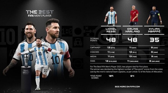 Đánh bại Haaland, Messi giành giải The Best theo cách đặc biệt nhất lịch sử - Ảnh 1.