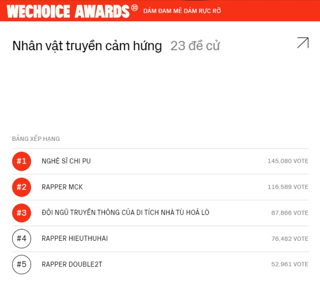 Màn chào sân rực rỡ của Double2T: Nhận 4 đề cử tại WeChoice, cả dàn rapper ủng hộ vote để... đòi chia giải - Ảnh 1.