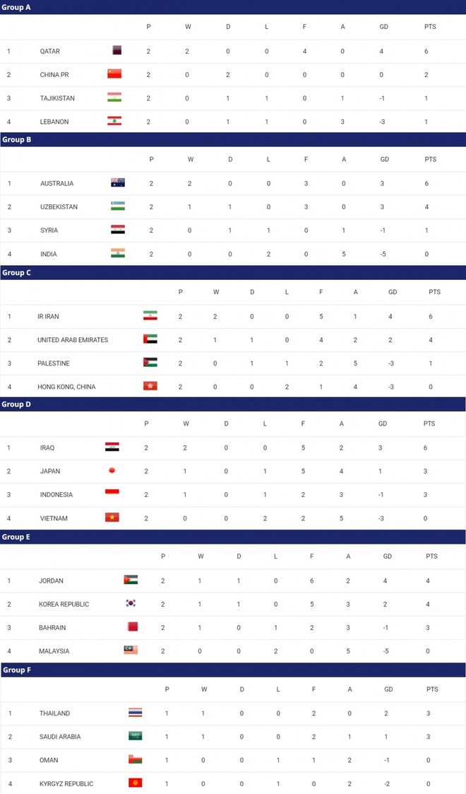 Bảng xếp hạng Asian Cup 2023 mới nhất: Xác định thêm 1 đội bị loại sớm - Ảnh 2.